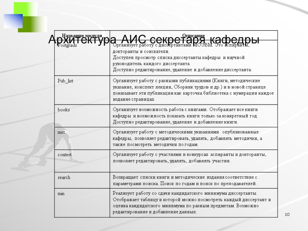 10 Архитектура АИС секретаря кафедры